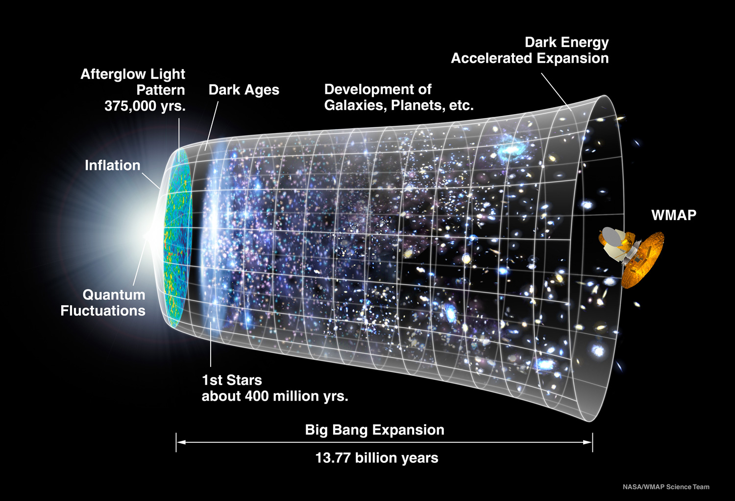 Evolution of the Universe. Original image credit: NASA/WMAP Science Team