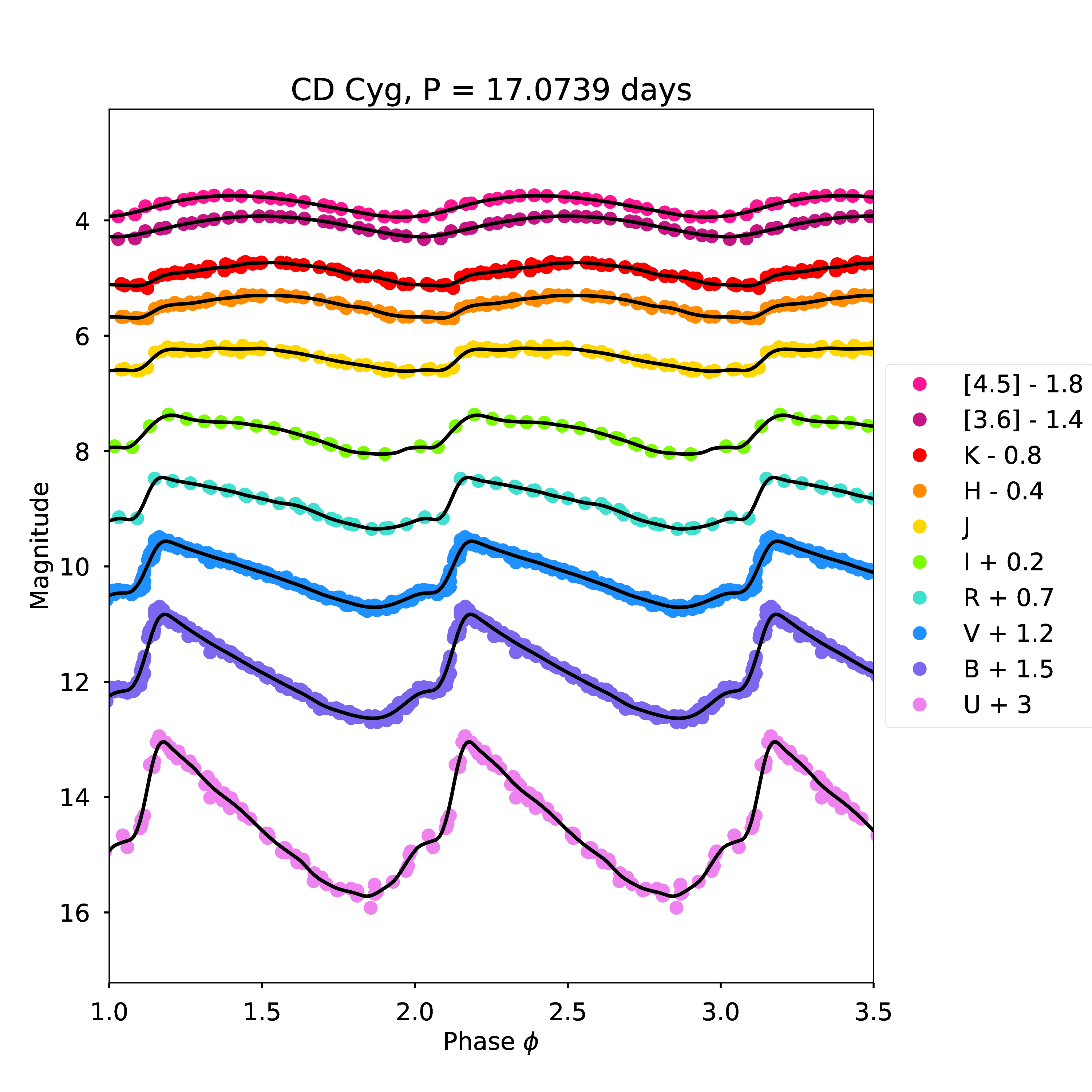 Multiwavelength light curves for Milky Way Cepheid CD Cyg. The light curves become more sinusoidal and smaller in amplitude as you move from blue to red wavelengths.