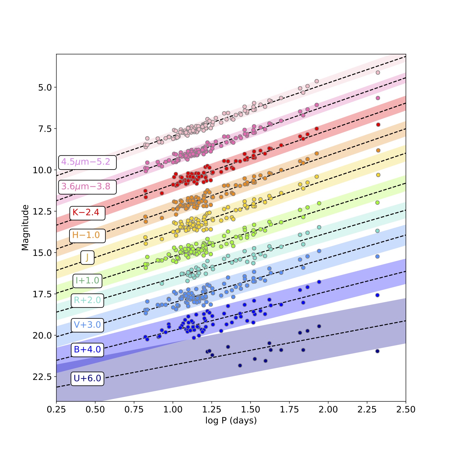 Leavitt laws for Cepheids in the Small Magellanic Cloud observed at optical (purple, bottom) to mid-infrared (pink, top) wavelengths. There is a clear relation between period and luminosity, with the relation tightening and steepening as we move to longer wavelengths. The relations are offset so these changes can be seen. Adapted from @2016Scowcroft.