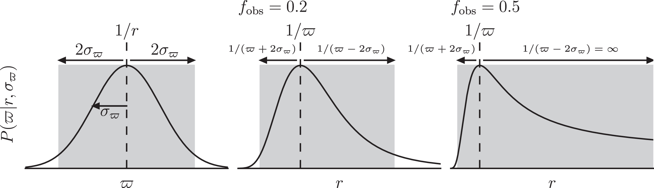 Left panel is the probability $P(\varpi | r,{\sigma }_{\varpi })$ as a function of $\varpi$. The middle panel is $P(\varpi | r,{\sigma }_{\varpi })$ as a function of $r$ for an object with ${f}_{obs}=0.2$, and the right panel is as the middle panel but for ${f}_{obs}=0.5$, where. ${f}_{obs} = \sigma_{\varpi}/\varpi$. The shaded areas indicate the 2$\sigma$ credible interval about $1/r$ and the corresponding transformed credible interval. As $f_{obs}$ increases, the probability distribution for $r$ becomes more skewed, such that stars with larger parallax uncertainties become more likely to have overestimated $r$ than to have underestimated $r$. From @2016BJ