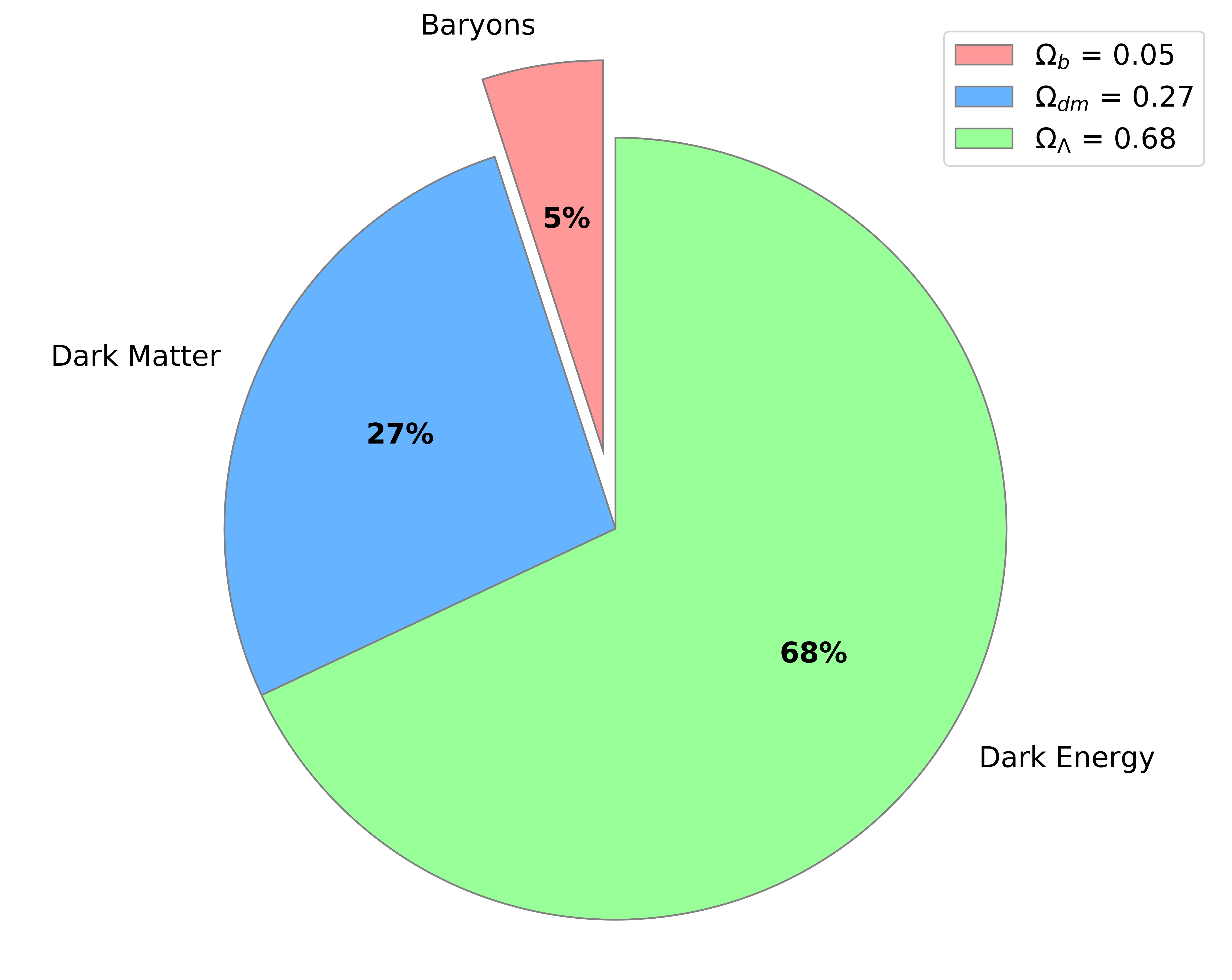 Fractional composition of the Universe. Dark matter and dark energy dominate the composition of the Universe, with baryons only making up around 5%. The contributions from radiation and relativistic particles are too small to be seen on this plot.