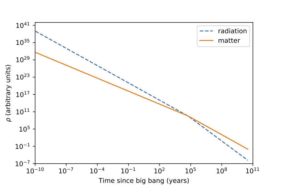 Evolution of the matter (orange solid line) and radiation (blue dashed line) density components as a function of time in a mixed composition Universe. Radiation dominates for early times, but as $t$ (hence $a$) increases, matter becomes the dominant component.