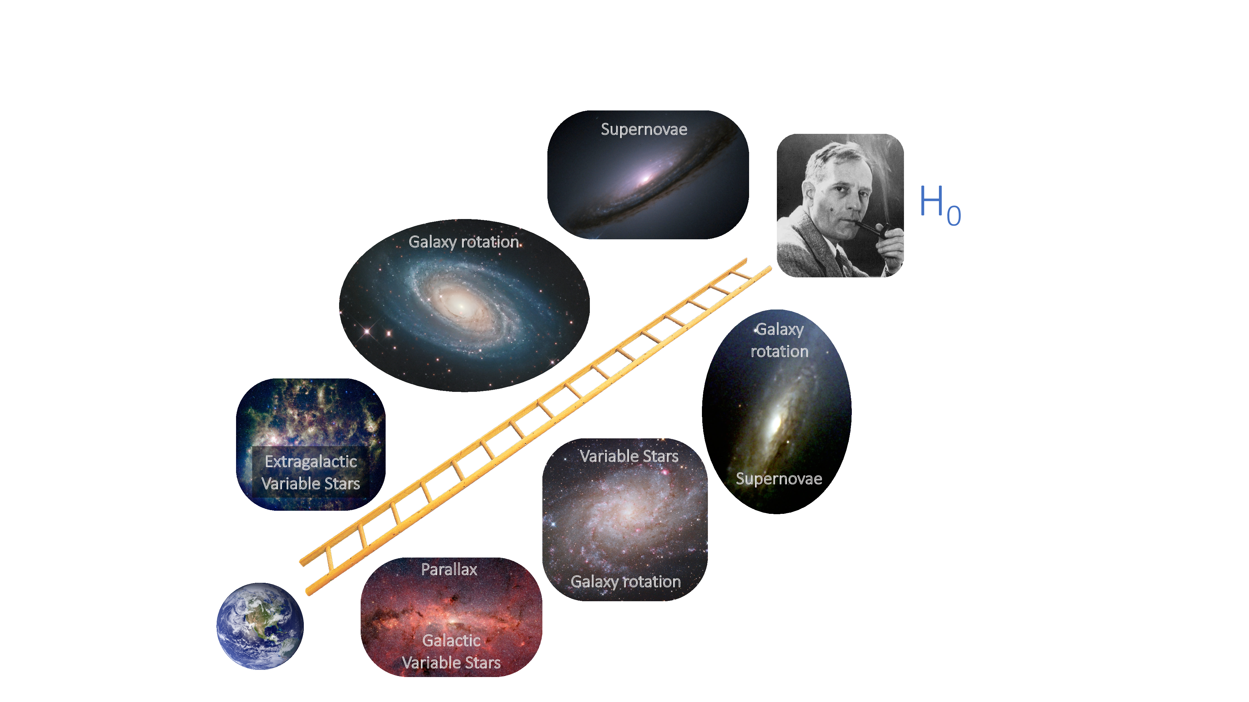 The distance ladder. The bottom rung of the distance ladder is established by measuring parallax distances to Cepheids within our own Galaxy. Cepheids are measured in increasingly distant galaxies in order to calibrate the absolute scale of techniques such as the Tully Fisher relation and Type Ia supernovae (SN Ia). The Hubble constant is measured using the recession velocities (redshift) and distances of SN Ia in the furthest galaxies, where contribution of peculiar velocities is minimized.