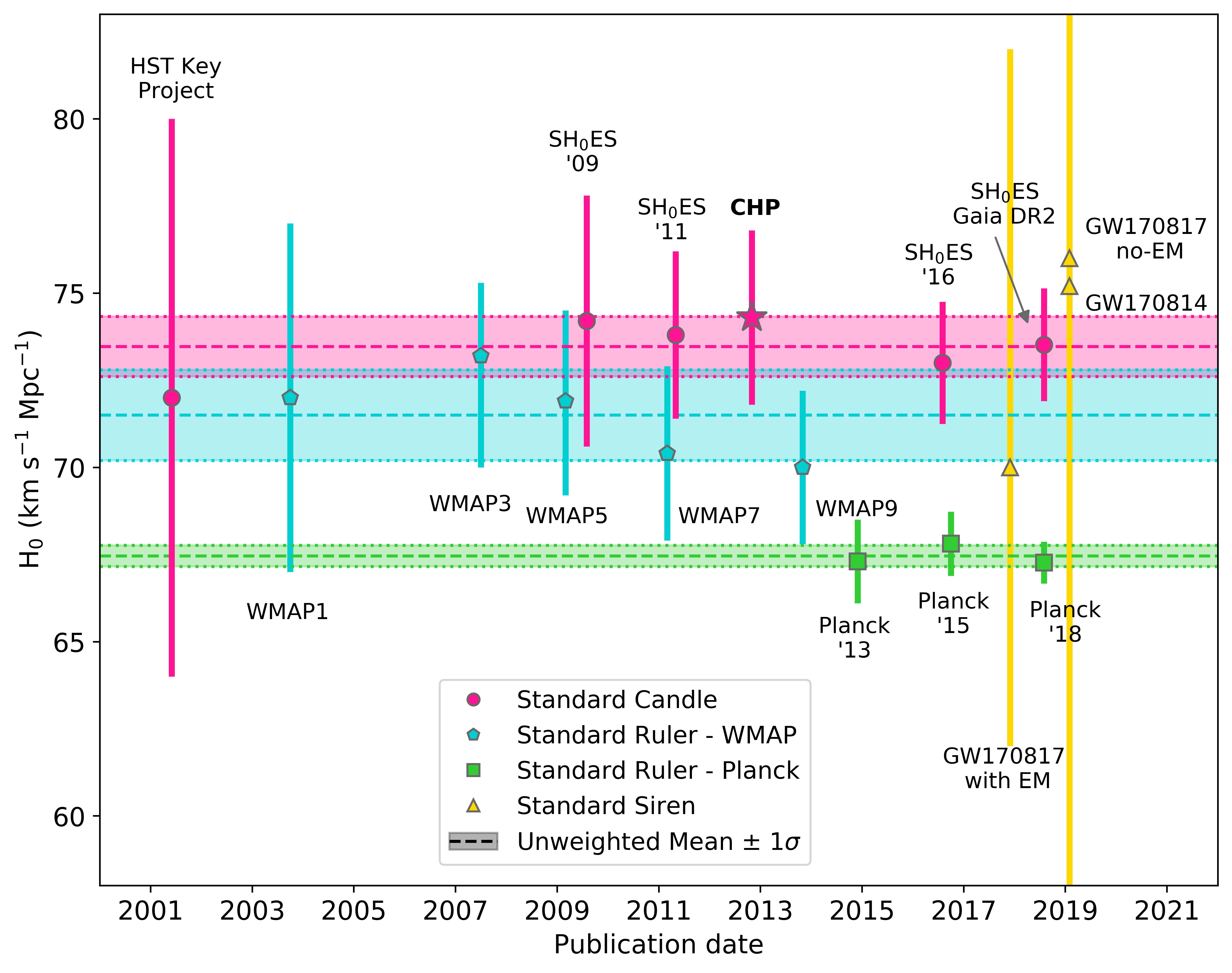 Measurements of $H_0$ from different experiments published since 2001. Pink circles indicate standard candle measurements; blue hexagons indicate standard ruler measurements from the *WMAP* experiment; green squares indicate results from *Planck*; yellow triangles indicate standard siren measurements from gravitational waves.