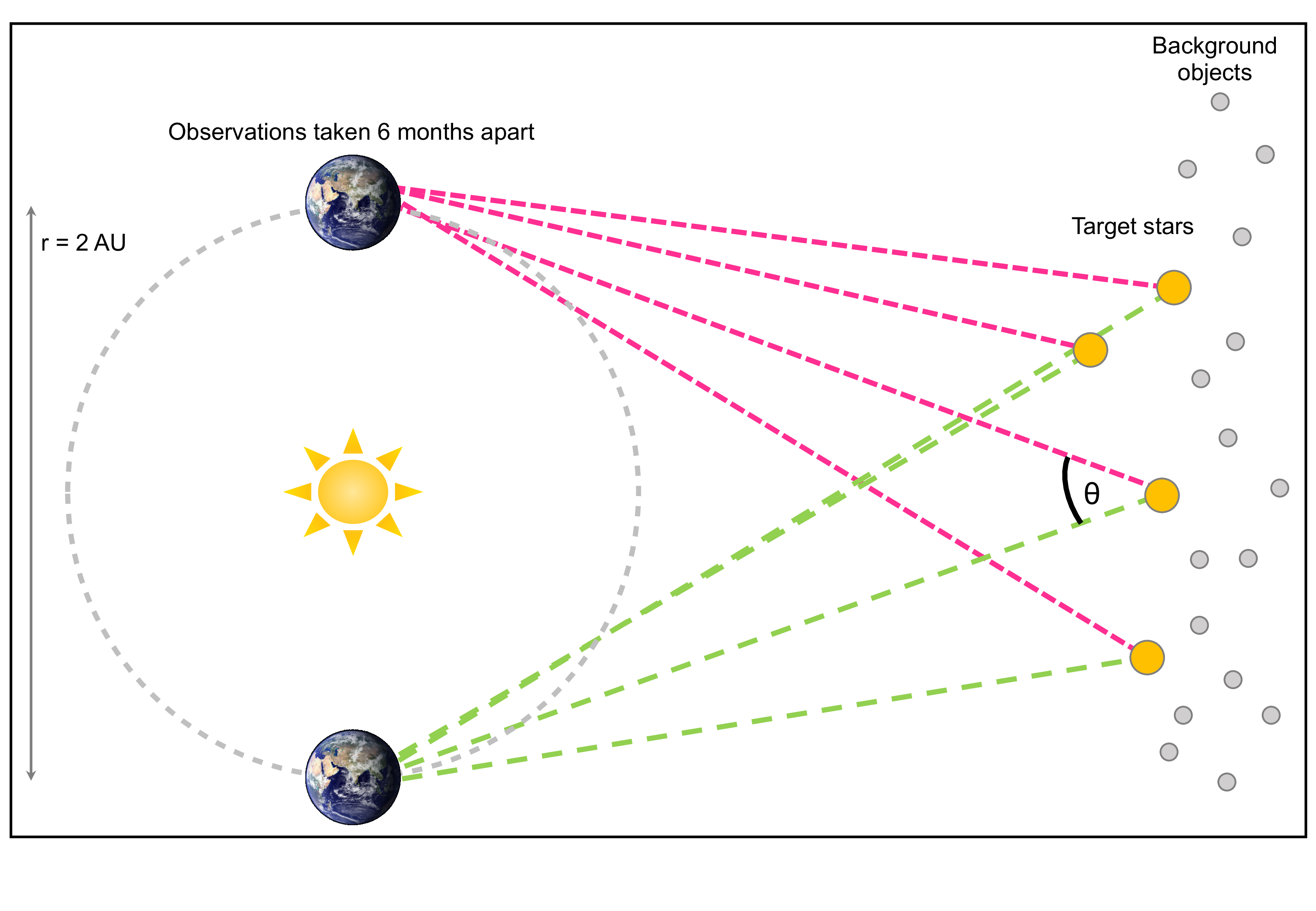 Schematic of the parallax method (not to scale). Distances are determined by measuring the apparent angular shift of nearby objects compared to an seemingly static background of distant objects. Observations are separated by six months (i.e. opposite sides of the Earth's orbit) in order to maximise the baseline of the observations.