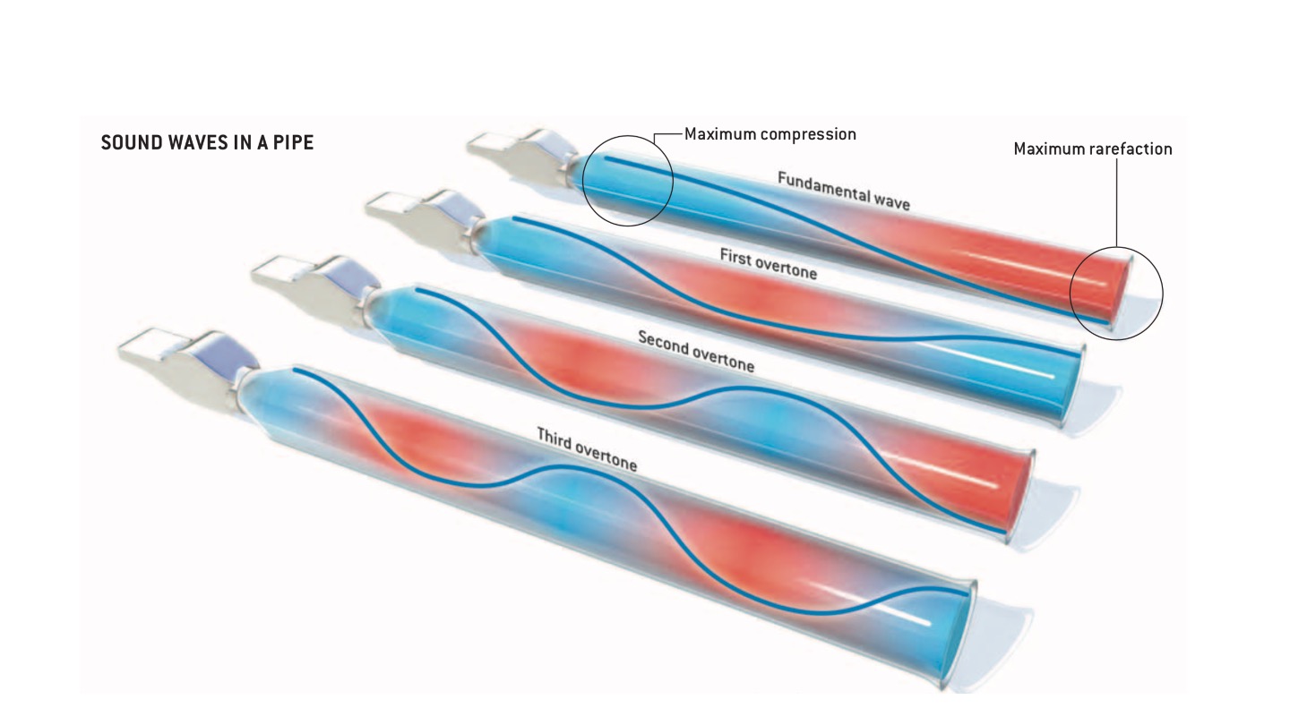 The propagation of a sound wave through an open pipe. Blue regions correspond to regions where the air is compressed, red regions correspond to regions where it is rarefied. From @CosSymp.