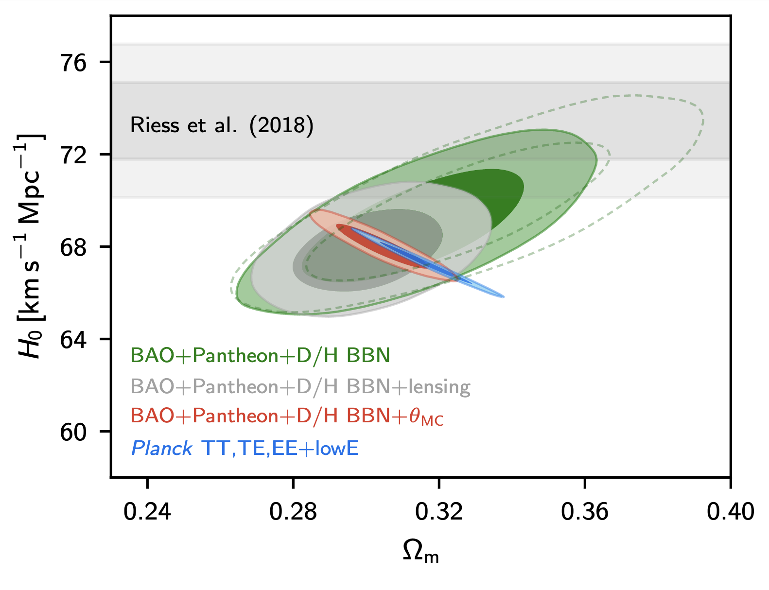 Constraints on $H_0$ and $\Omega_m$ from *Planck* (blue ellipses), BAO experiments (green and grey ellipses), *Planck* and BAO combined (red ellipses), and the distance ladder results from @Riess2018 (grey bar). Figure fromfrom @Planck18. 