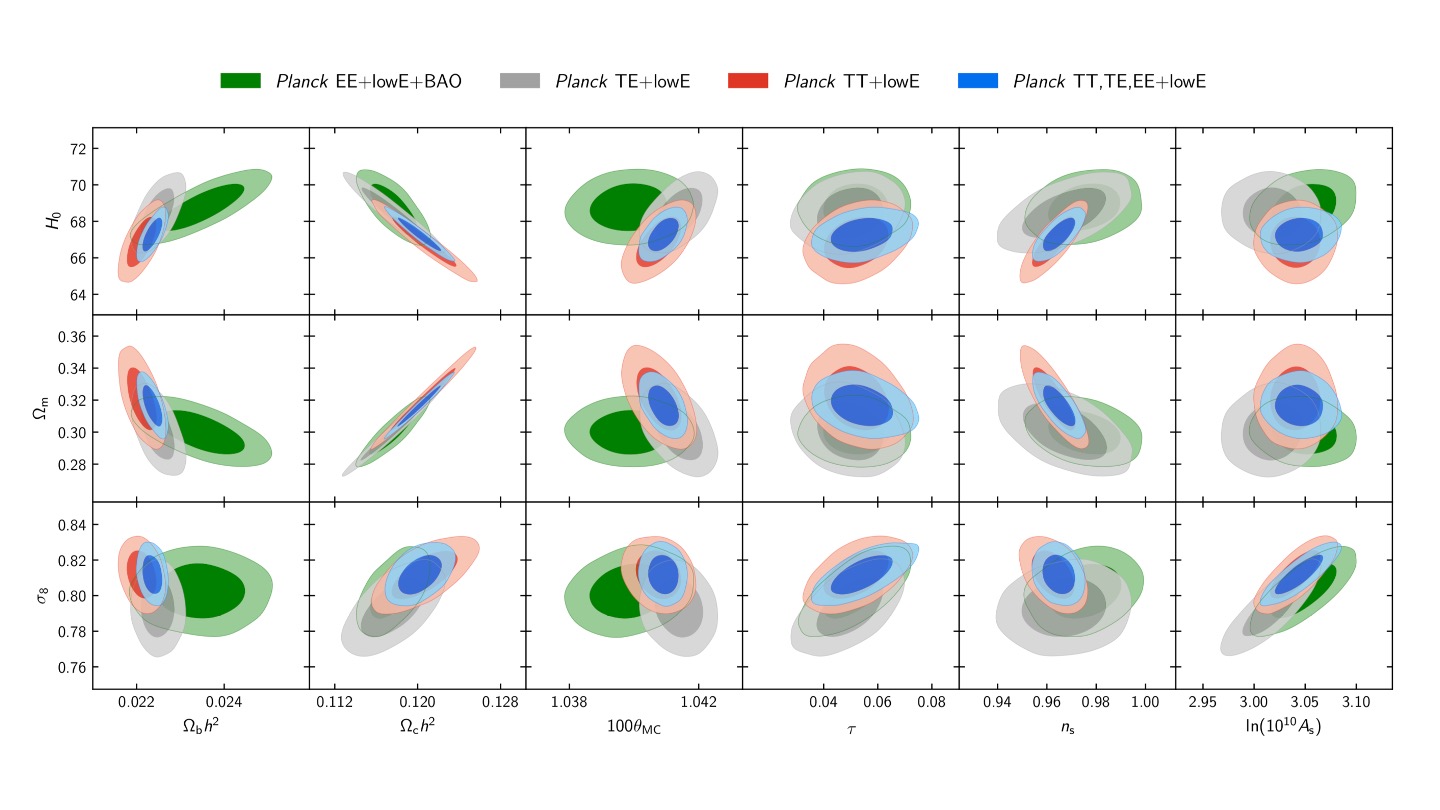 Results from @Planck18. The different coloured ellipses represent different analyses of the data. Grey, red, and blue represent the results using only *Planck* data, with green ellipses combining the *Planck* data with results from Baryon Acoustic Oscillations (BAO) experiments.