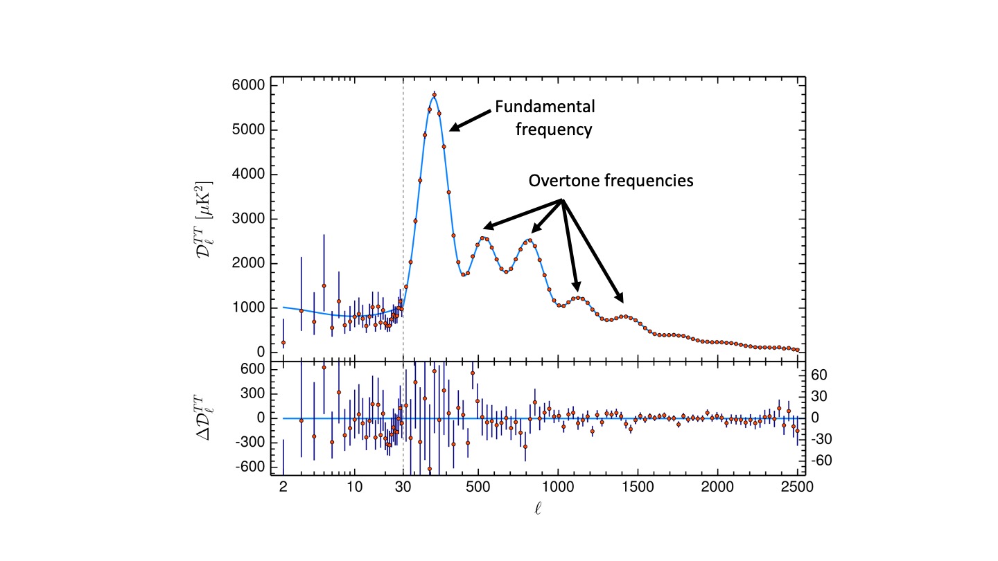 cosmology - In the B mode power spectrum, what is the relationship between  the multipole number and the wavelength of the seed gravitational waves? -  Physics Stack Exchange