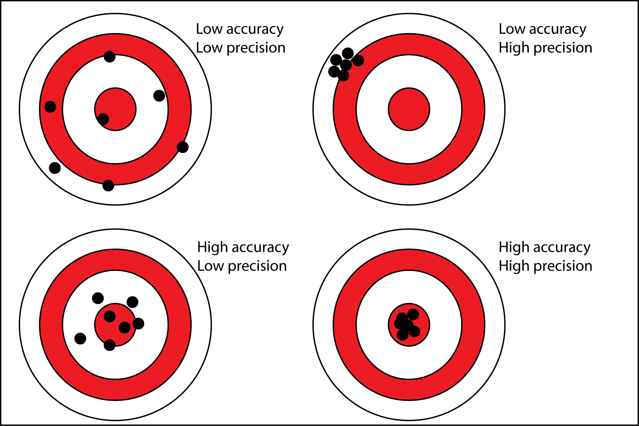 The effect of systematic and random uncertainties on accuracy and precision.