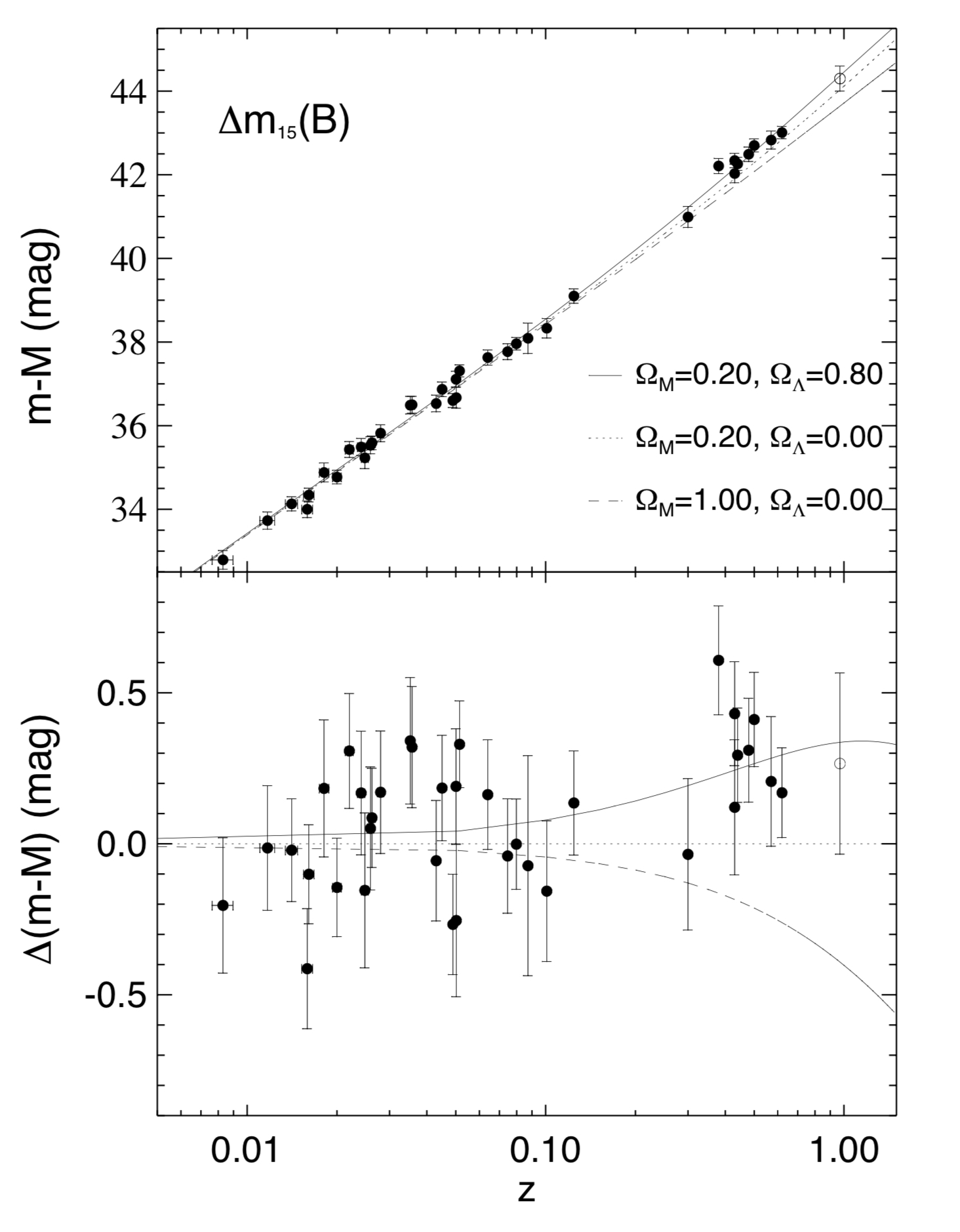 Top panel: Hubble diagram showing distance as a function of redshift for a sample of supernova host galaxies. Bottom panel: Here $\Delta(m-M)$ represents the difference in distance modulus from a model assuming no dark energy contribution $(\Omega_{\Lambda} = 0.00)$. The model that best fits the observed data has $\Omega_m = 0.20$ and $\Omega_{\Lambda} = 0.80$, showing a significant dark energy contribution. From @Riess1998.