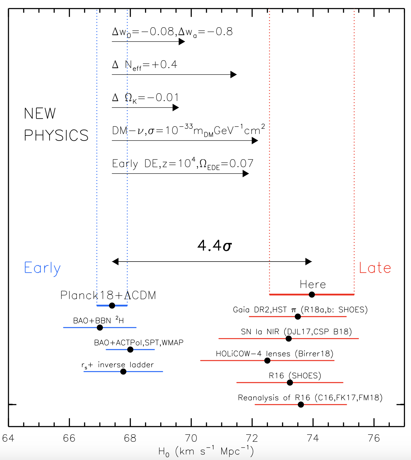The 4.4$\sigma$ difference between local measurements of $H_0$ and the value predicted from Planck+$\Lambda$CDM. Possible physics causes for a 2%–4% change in $H_0$ include time-dependent dark energy or nonzero curvature, while a larger 5%– 8% difference may come from dark matter interaction, early dark energy or additional relativistic particles. From @Riess2019.